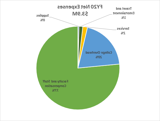 gsssr净费用饼状图